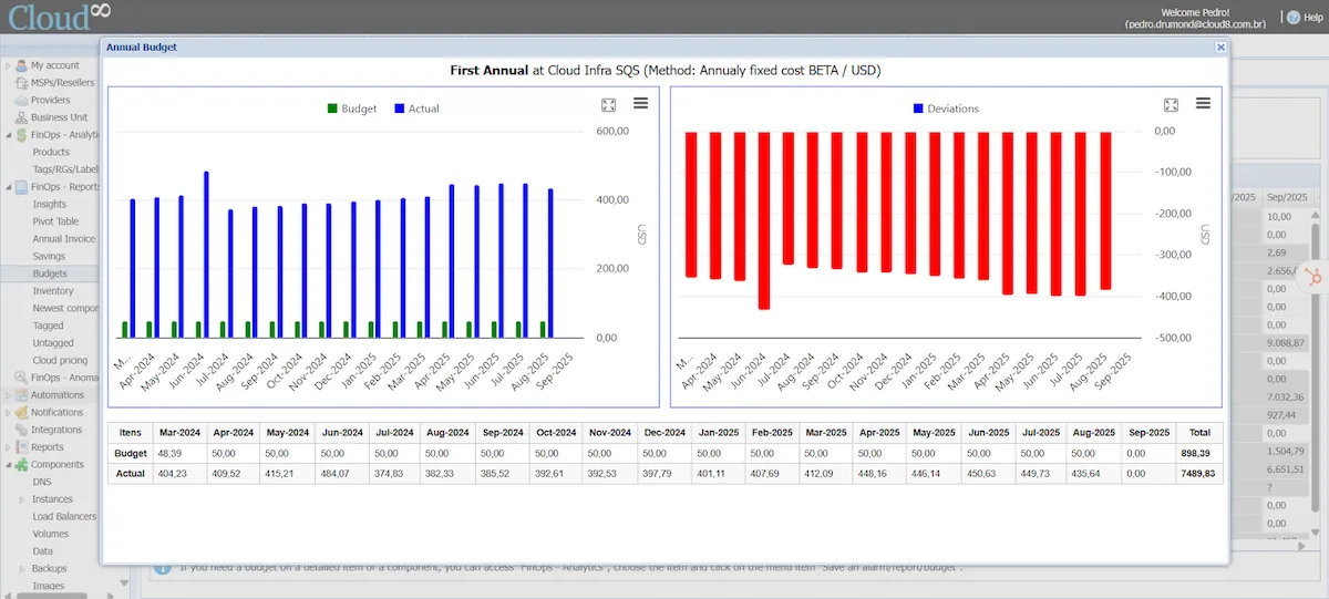 Configurando Budgets no Cloud8 Configurando Budgets no Cloud8
