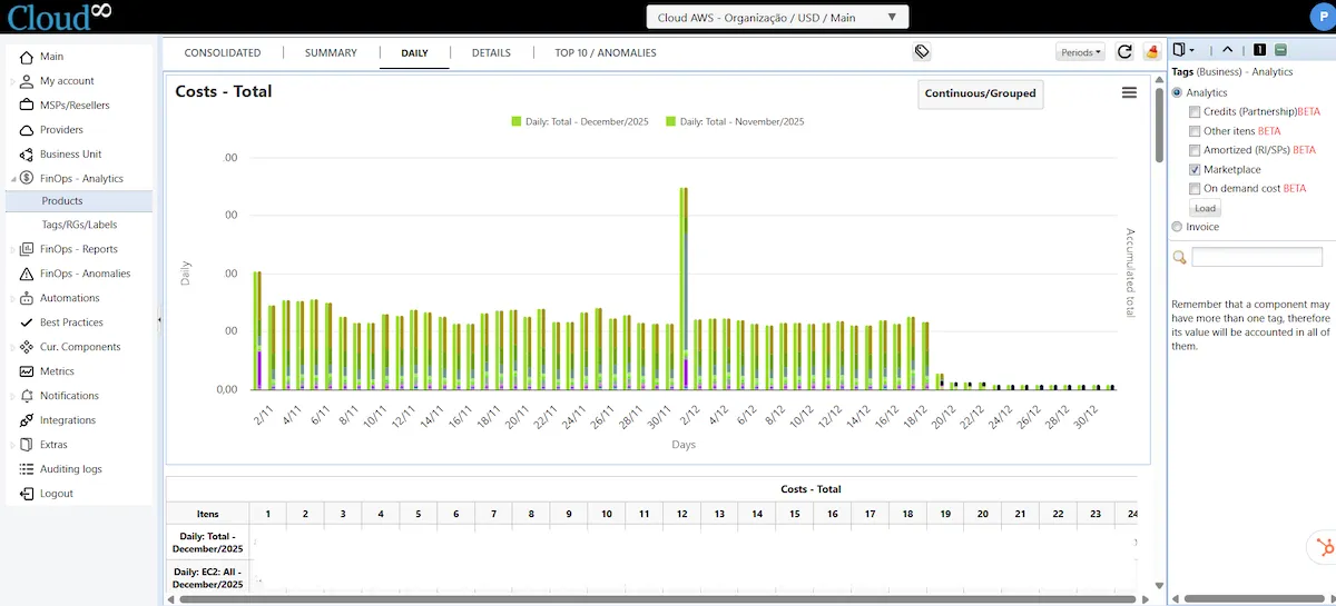 Cost Analysis with FinOps Analytics